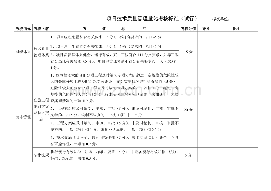 项目技术质量管理量化考核标准(试行)(2016.3.17)(1).doc_第1页