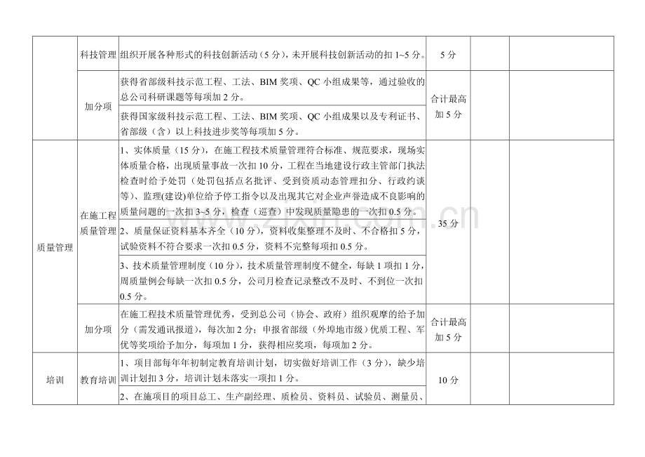 项目技术质量管理量化考核标准(试行)(2016.3.17)(1).doc_第2页