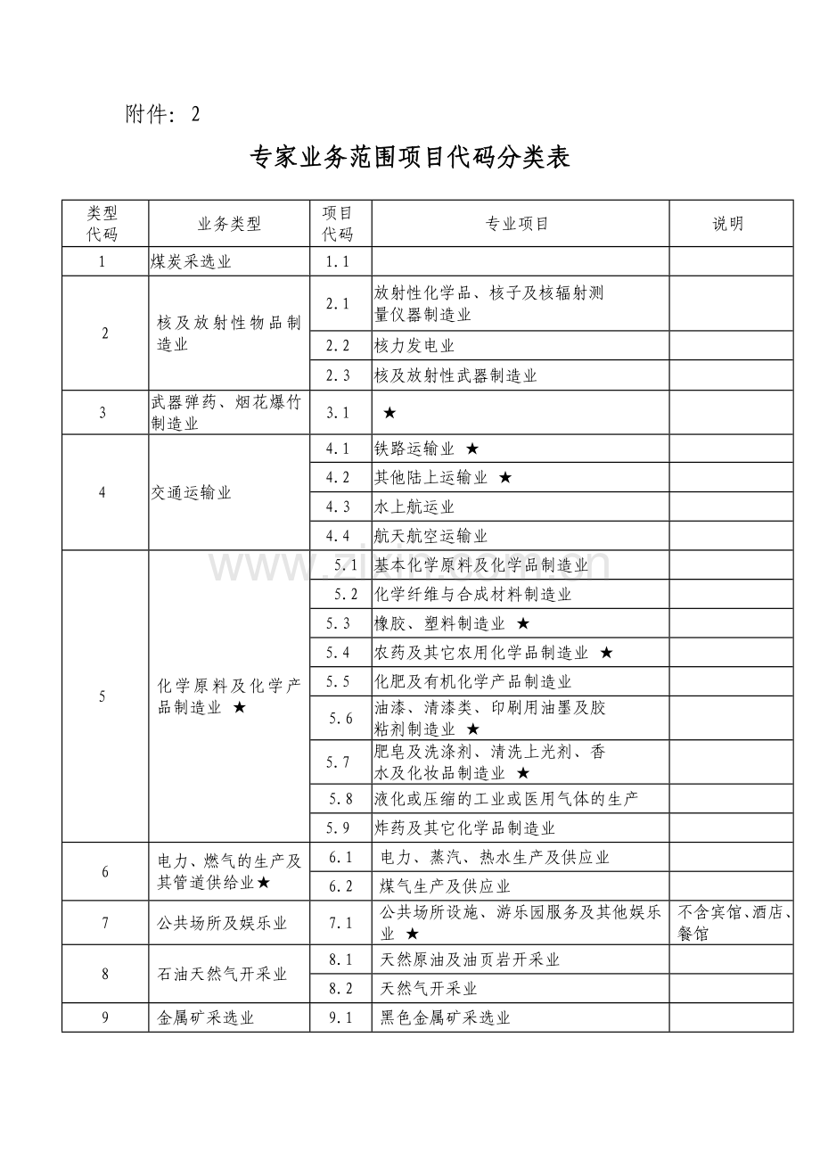 专家业务范围项目代码分类表.doc_第1页