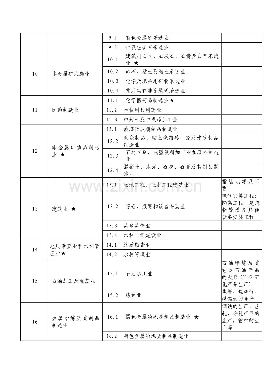 专家业务范围项目代码分类表.doc_第2页