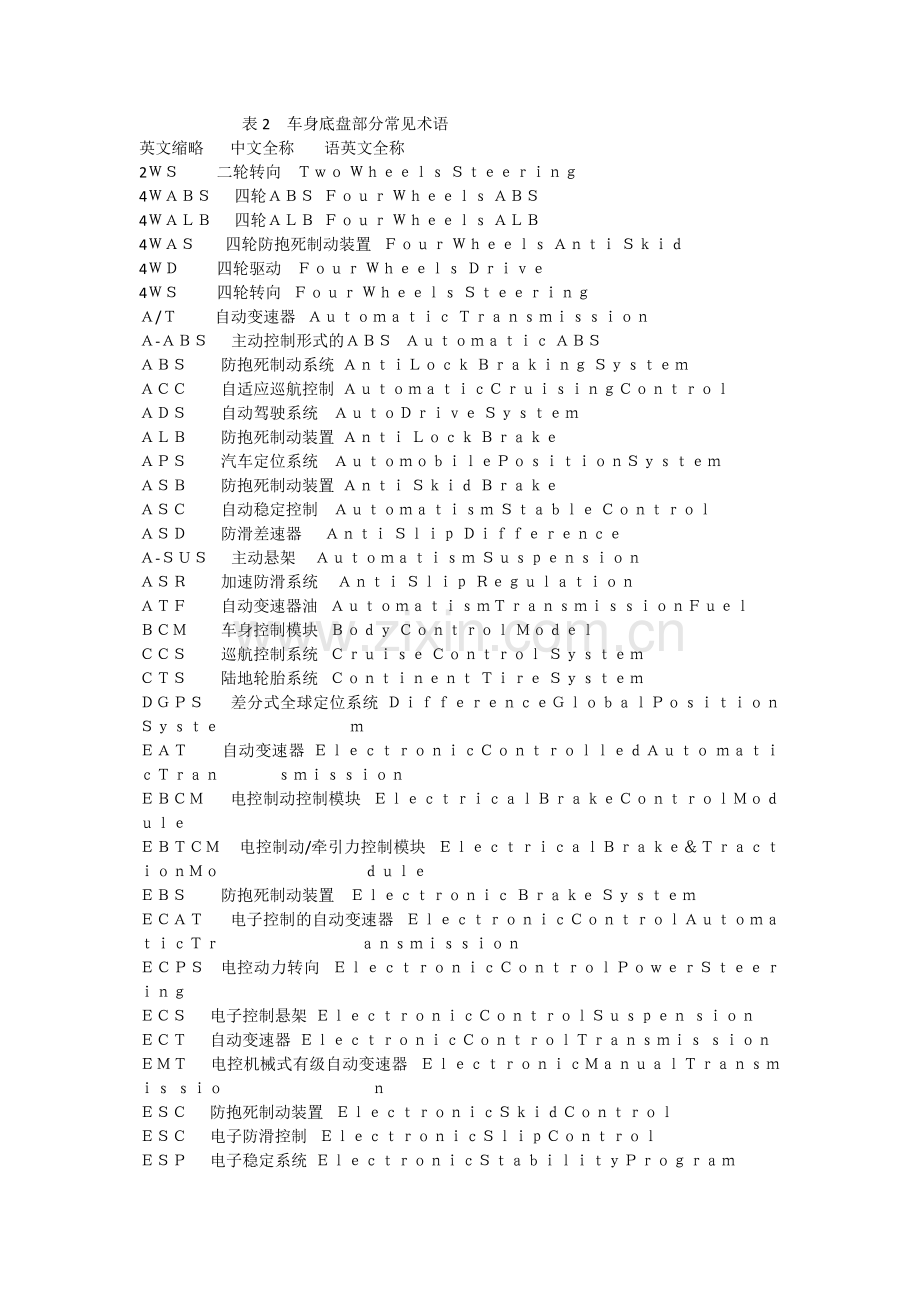 汽车电子技术常见术语中英文对照.doc_第2页