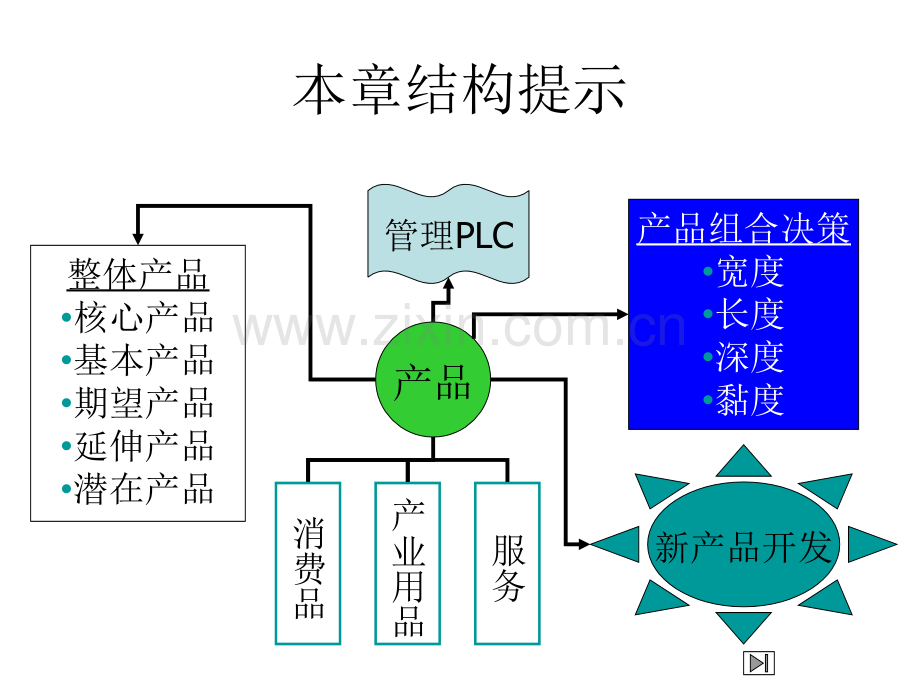 2产品生命周期.ppt_第2页