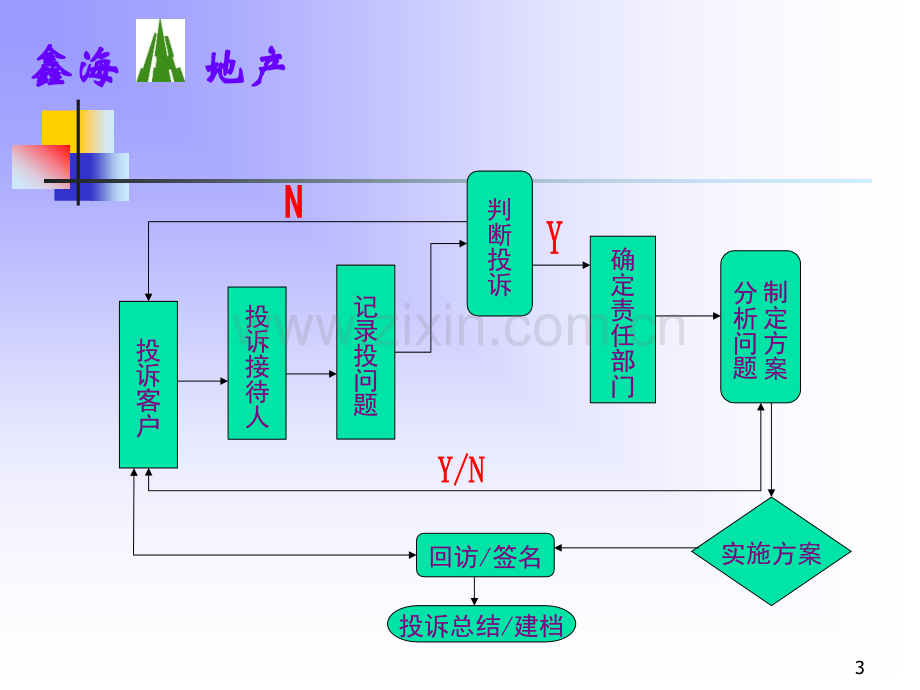 客户投诉处理流程和技巧.ppt_第3页