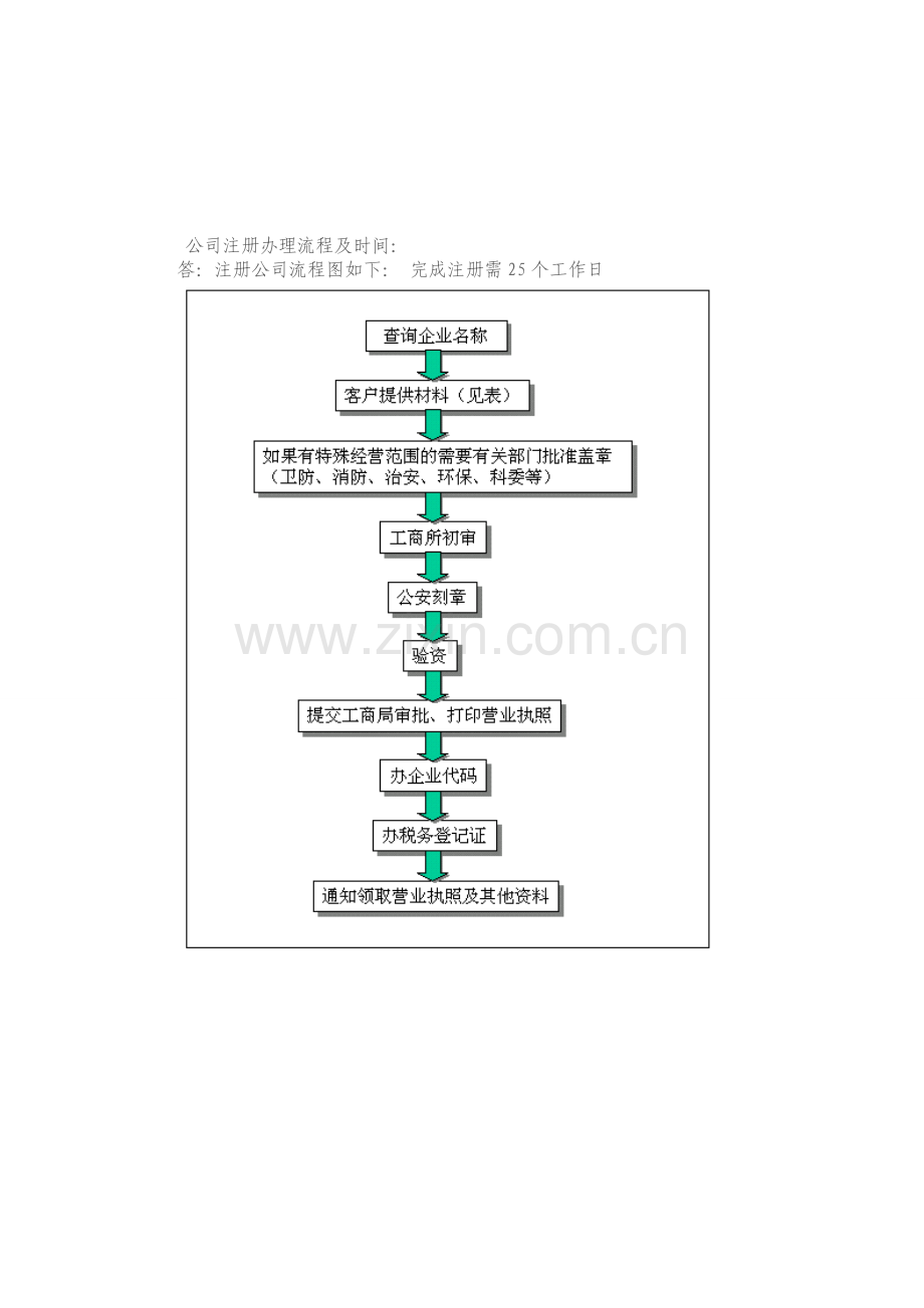 上海贸易公司的注册流程.doc_第2页