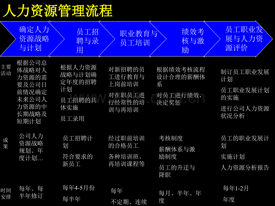 人力资源开发与管理流程.ppt_第3页