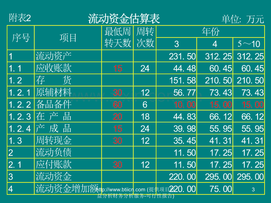 投资项目效益分析财务分析.ppt_第3页