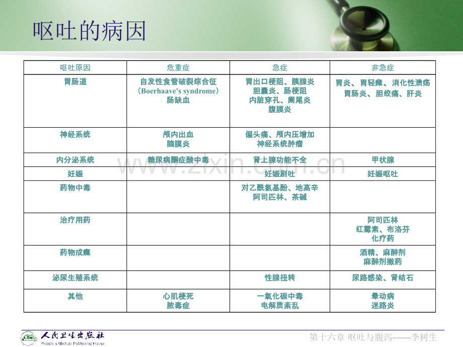 急诊医学chaer.ppt_第3页