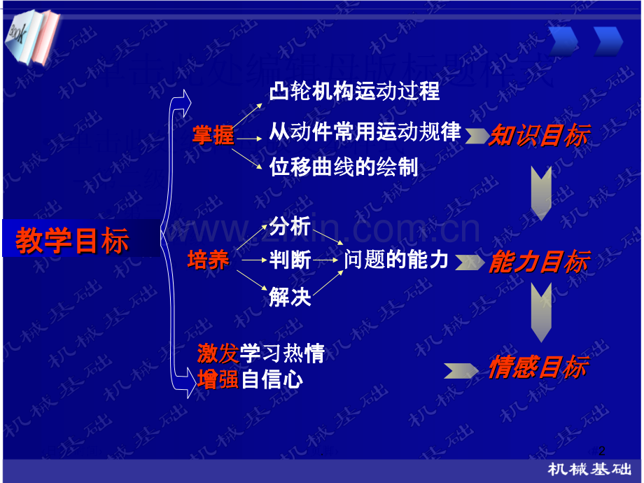 凸轮机构工作过程及从动件运动规律01901.ppt_第2页