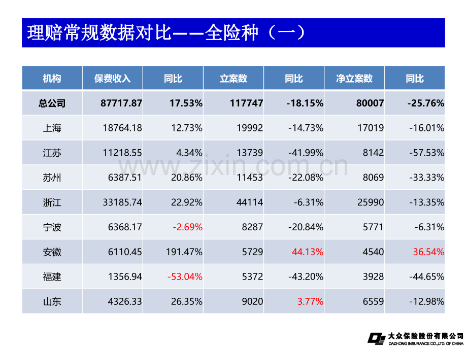 上半理赔数据分析及质量考评工作会.pptx_第3页