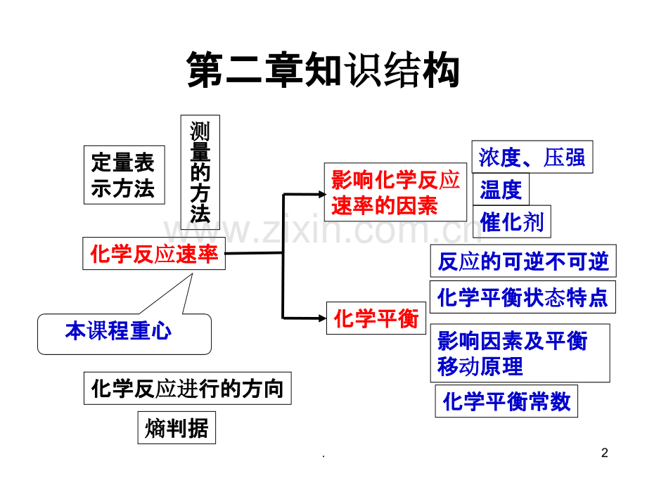 化学选修四第二章知识点整理.ppt_第2页