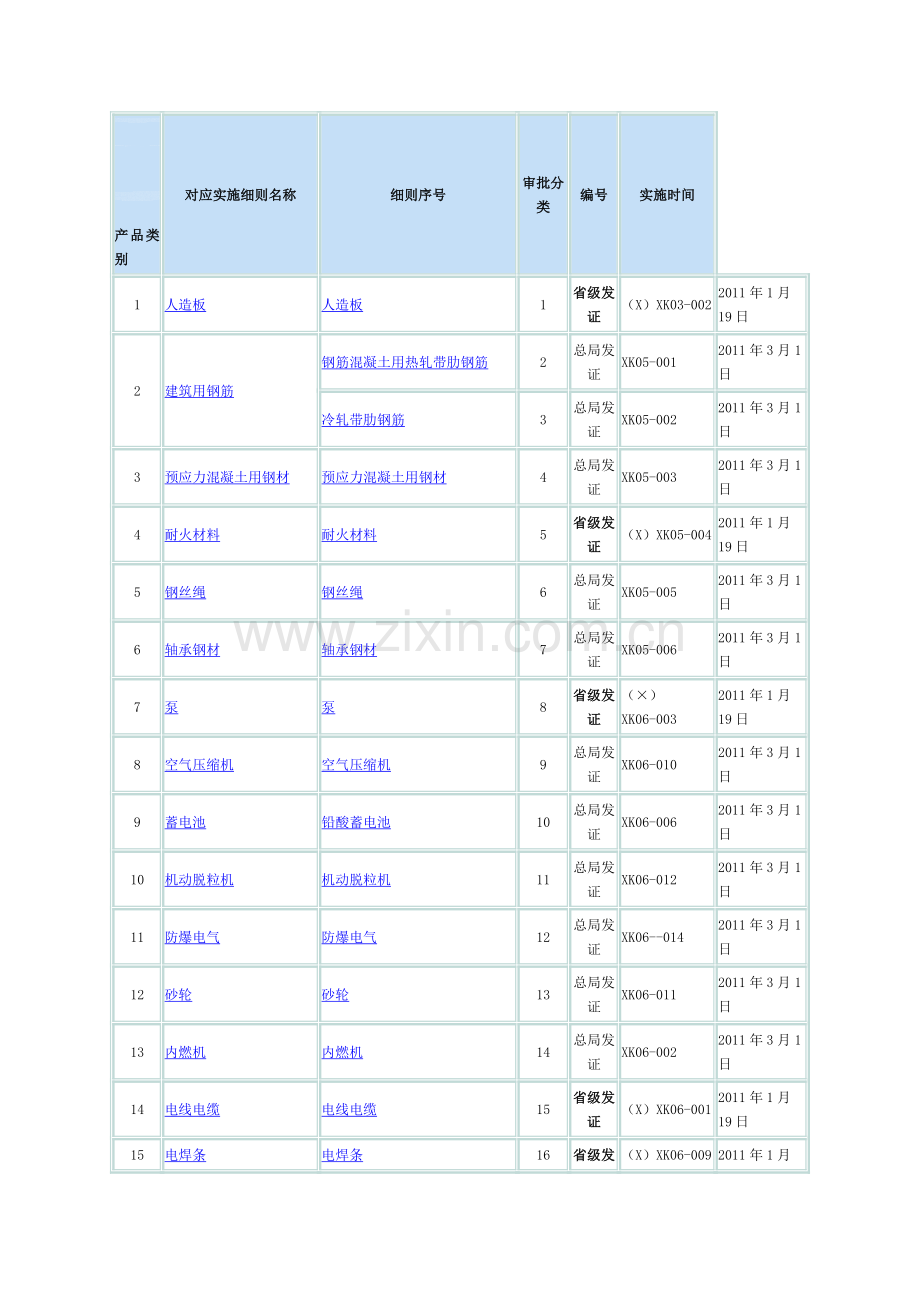 2011版全国工业产品生产许可证目录.doc_第1页