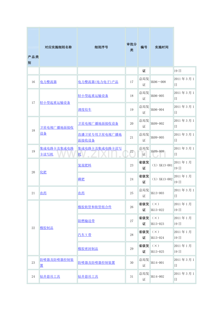 2011版全国工业产品生产许可证目录.doc_第2页