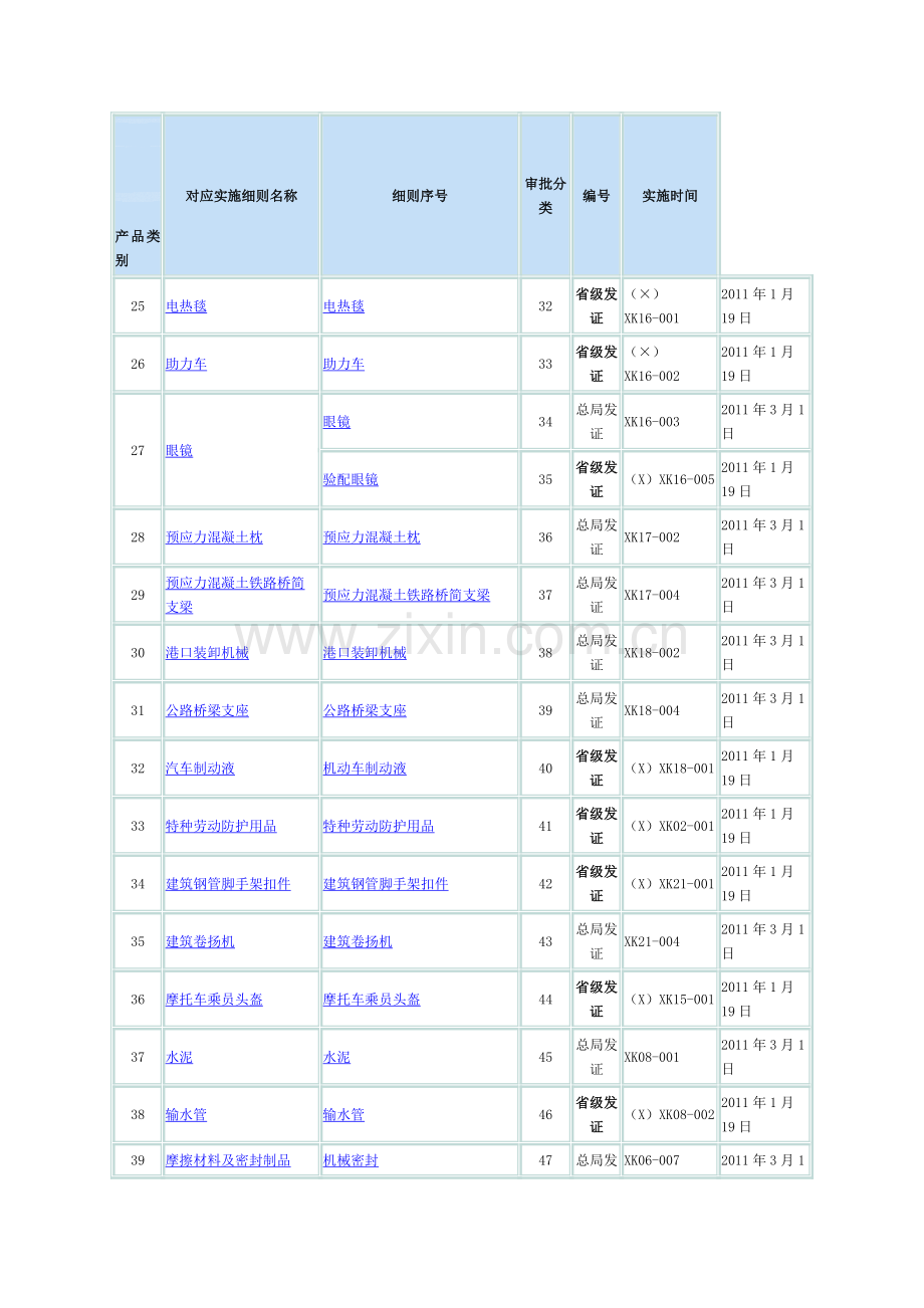 2011版全国工业产品生产许可证目录.doc_第3页