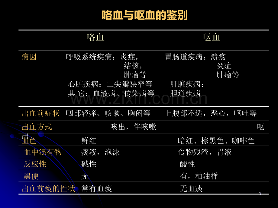 诊断学—咯血.ppt_第3页