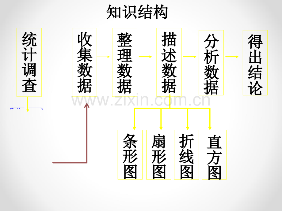 新人教版七级下期末总复习数据的分析整理与描述.ppt_第2页