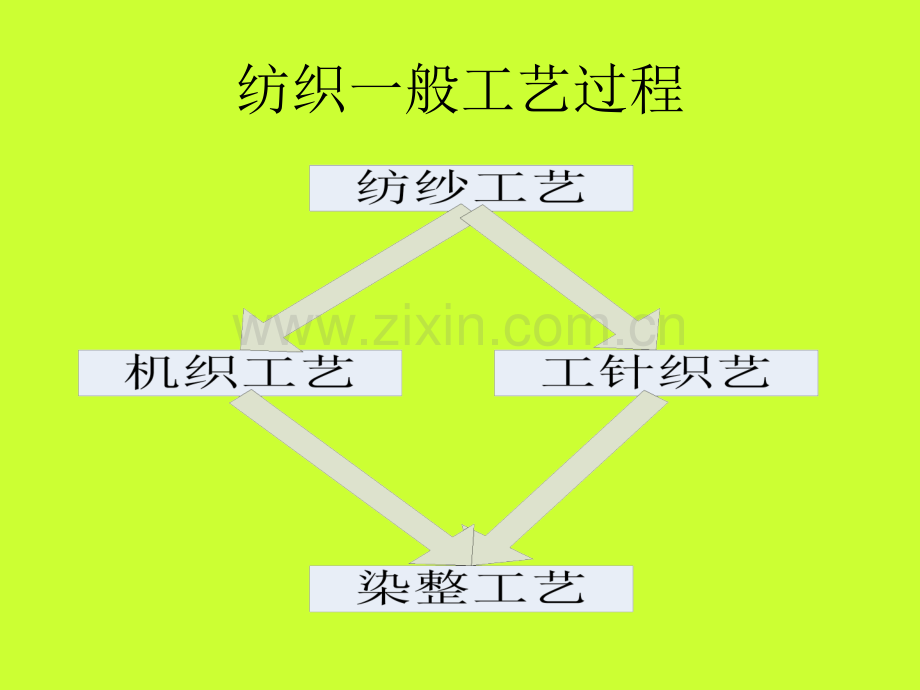 座椅面料生产流程资料.ppt_第2页