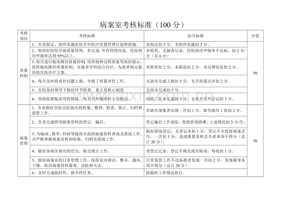 病案室考核标准.doc_第1页