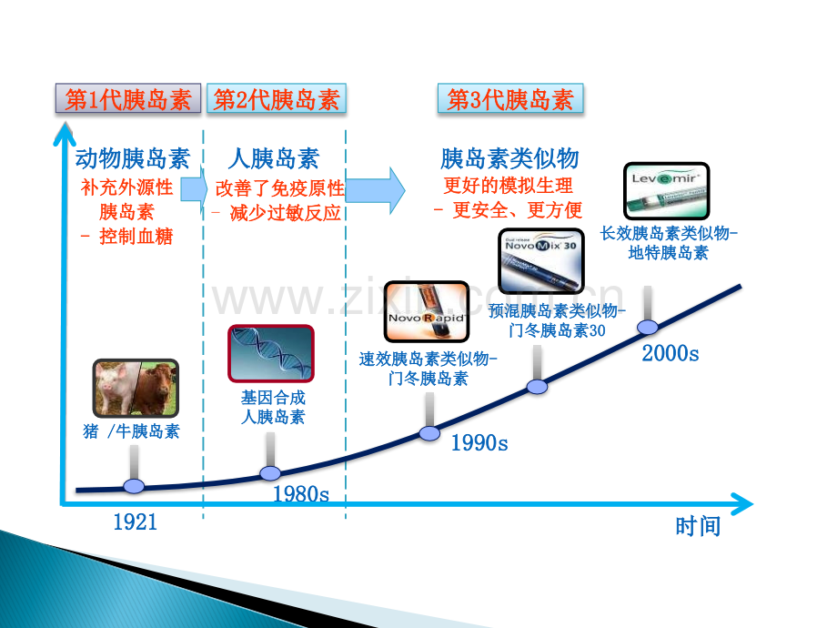 2017.10.24胰岛素的使用.ppt_第3页