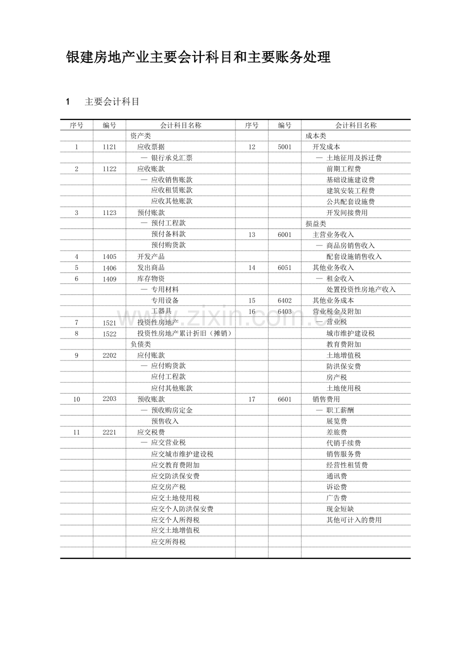 房地产公司主要会计科目和主要账务处理[1].doc_第1页