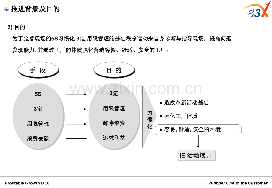 3D5S管理.ppt_第3页