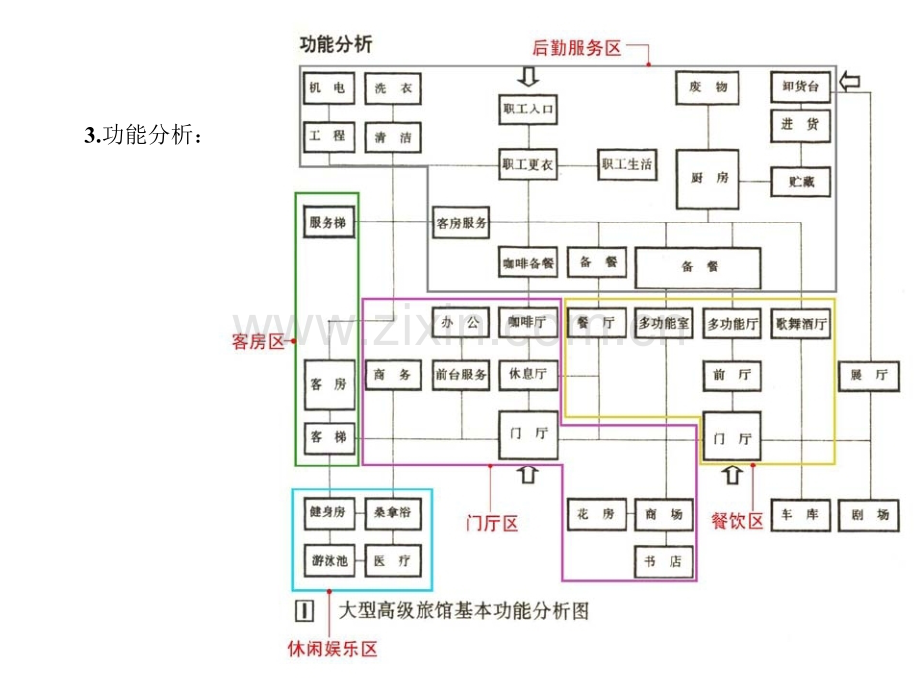 酒店建筑设计及案例分析.ppt_第3页