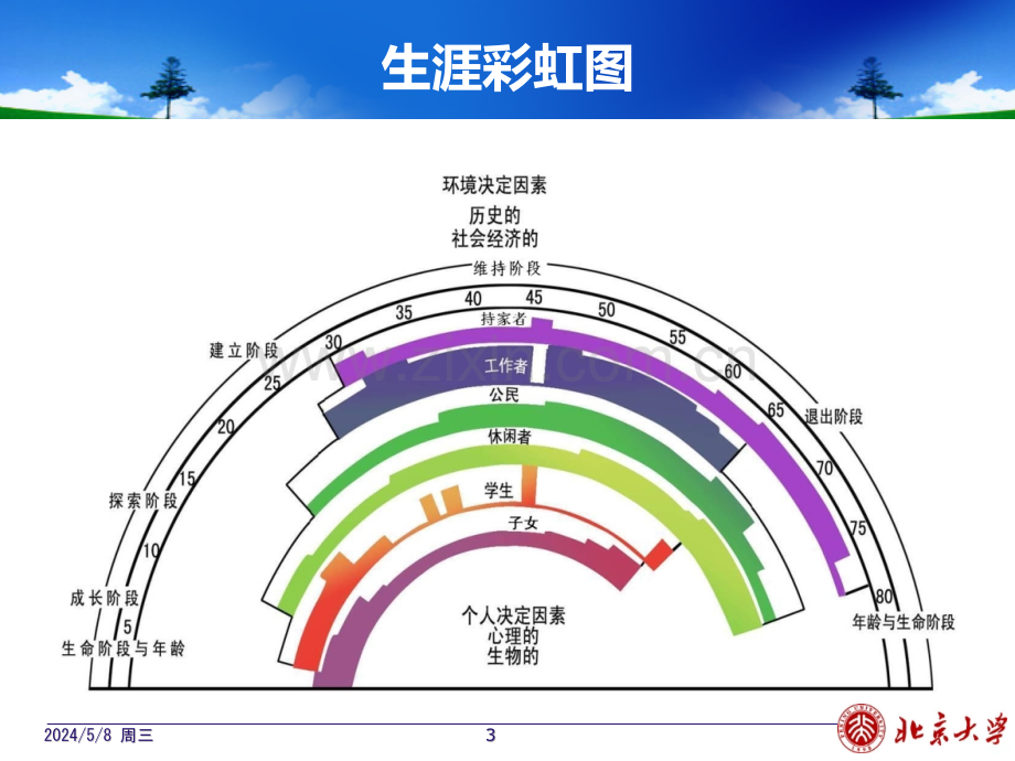 外职业生涯目标北京大学.ppt_第3页