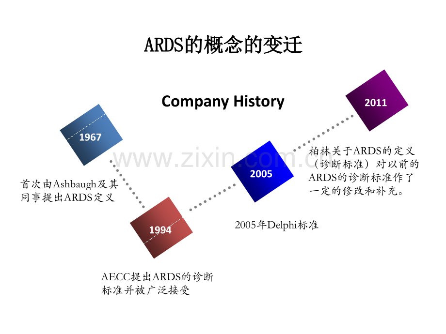 急性呼吸窘迫综合征诊治指南.ppt_第3页