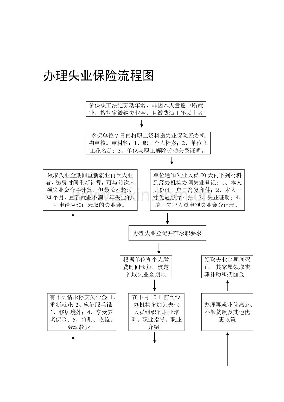 失业险办理流程.doc_第1页