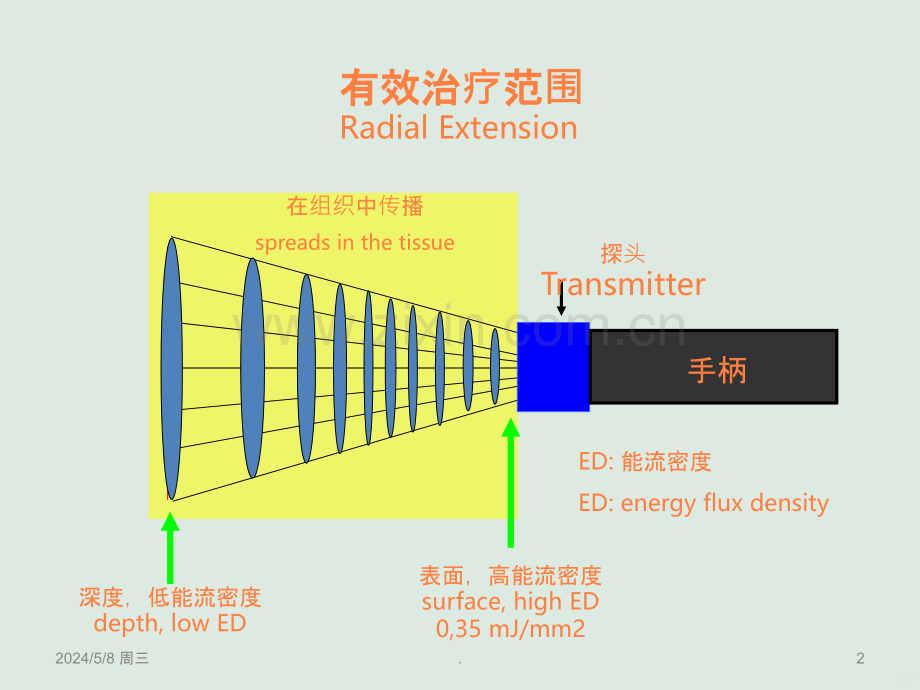 冲击波治疗骨肌疾病.ppt_第2页