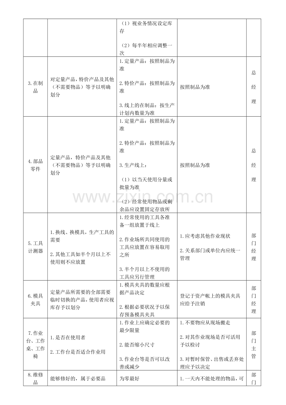 5S现场改善管理之整理活动的推行表.doc_第2页