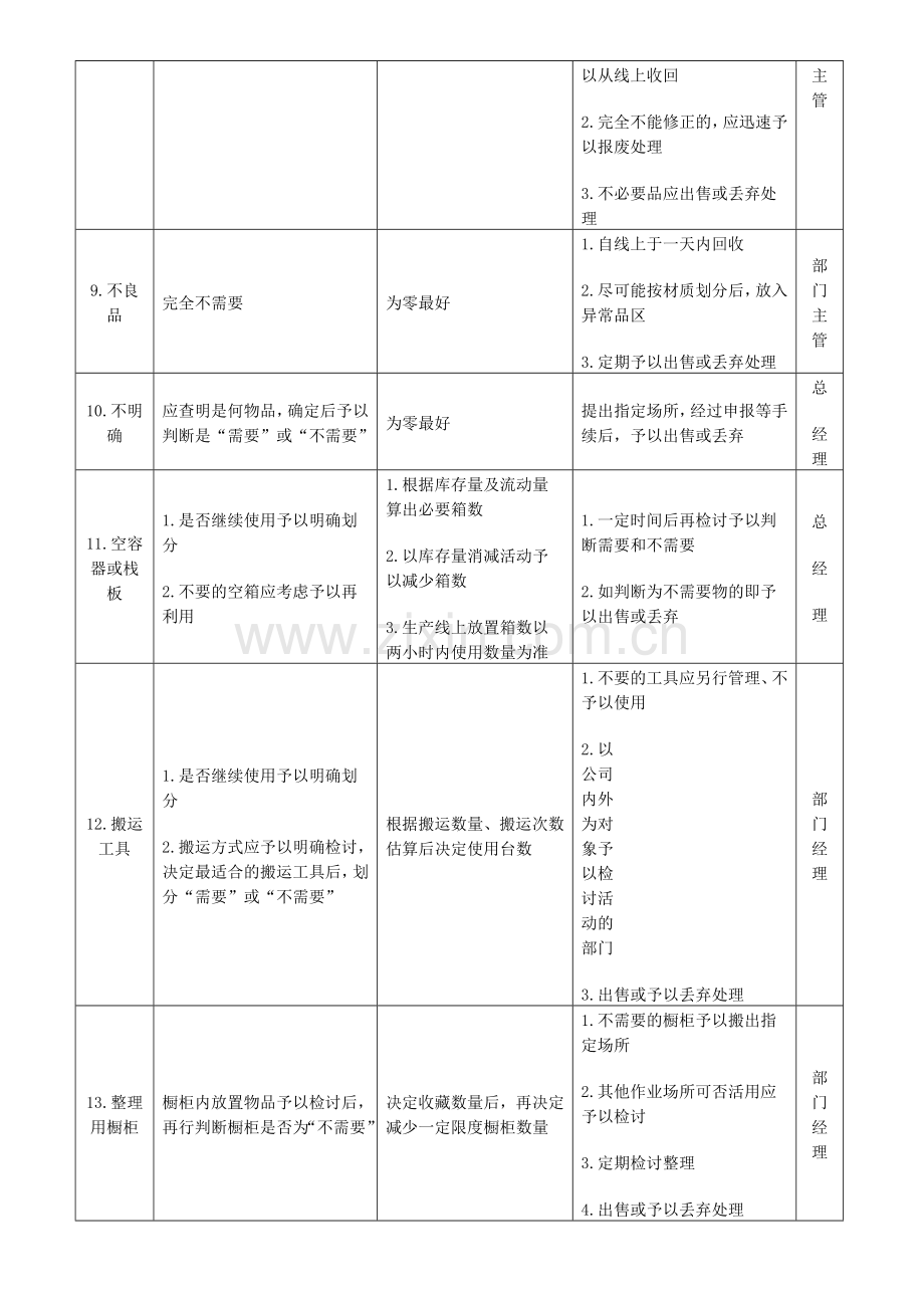 5S现场改善管理之整理活动的推行表.doc_第3页