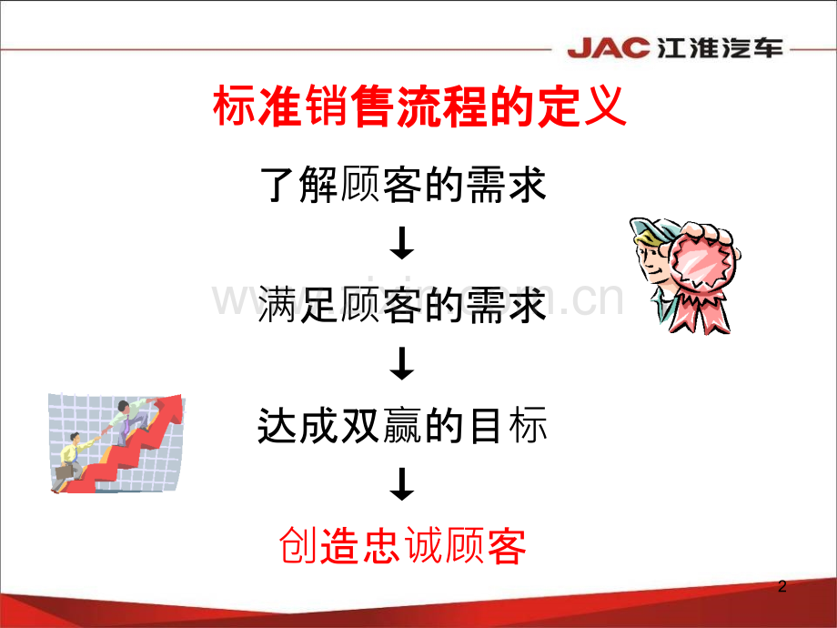 经销商管理之标准销售流程.ppt_第3页