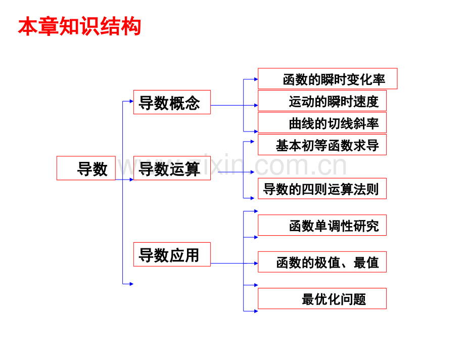 导数及其应用复习与小结.pptx_第2页