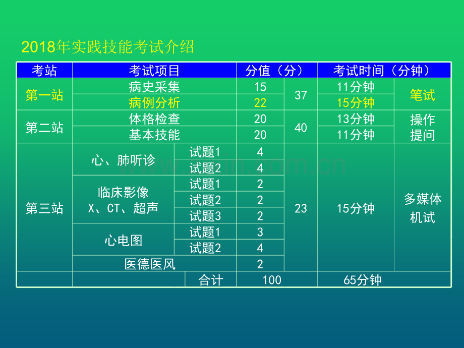 2018执业医师病例分析部分.pptx_第2页