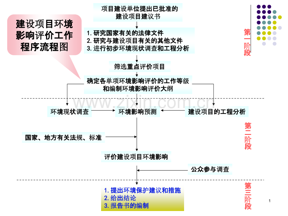 污染源调查与评价.ppt_第1页