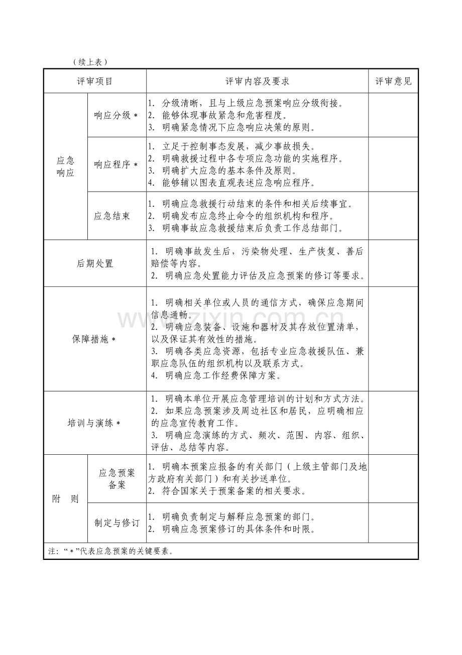 生产经营单位应急预案评审(论证)意见表.doc_第3页