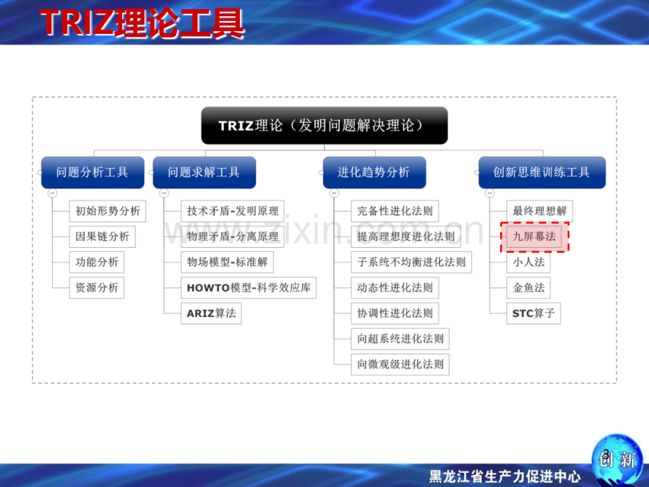 创新思维方法(TRIZ理论)讲座之六——九屏幕法.ppt_第3页