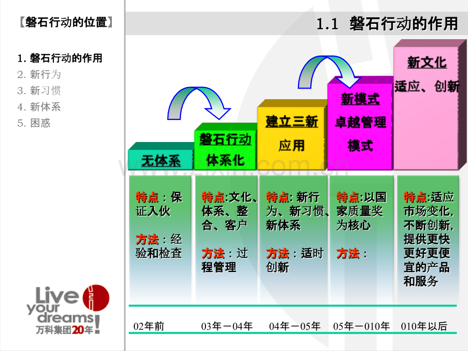 万科卓越质量管理模式及评价指标.ppt_第3页