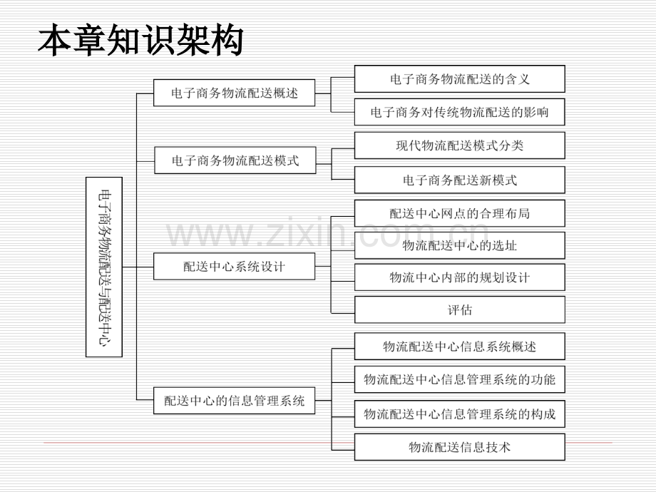 5电子商务配送与配送中心.ppt_第2页