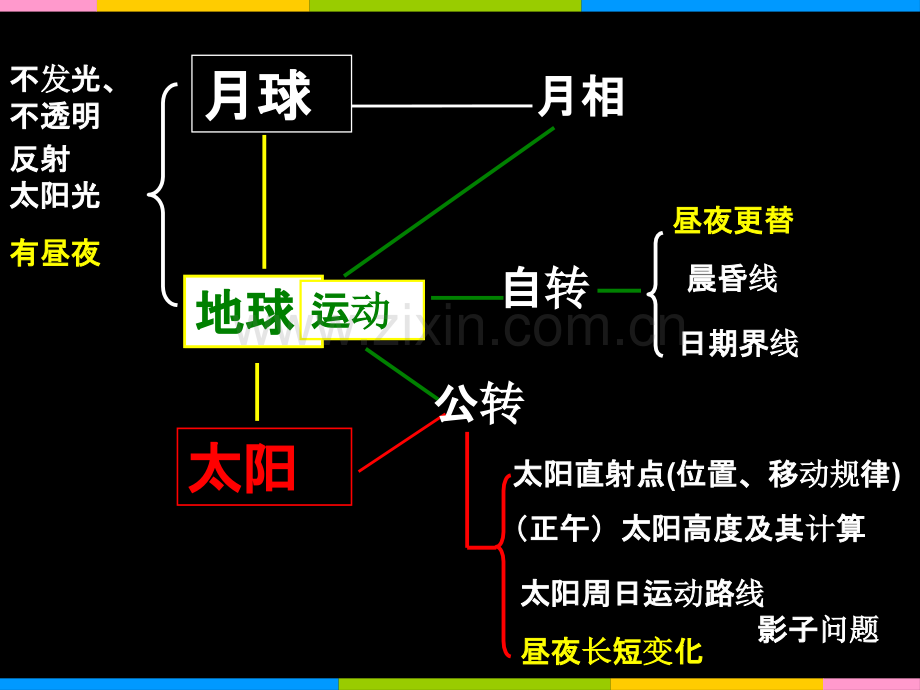 地球运动专题.ppt_第3页