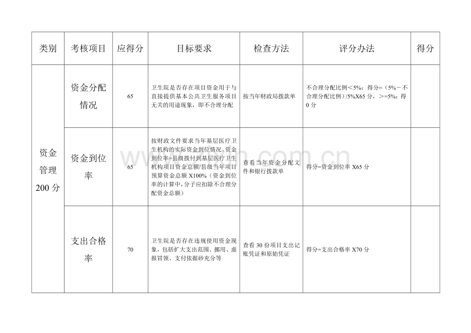 河北省基本公共卫生服务项目绩效考核评公细则.doc_第3页