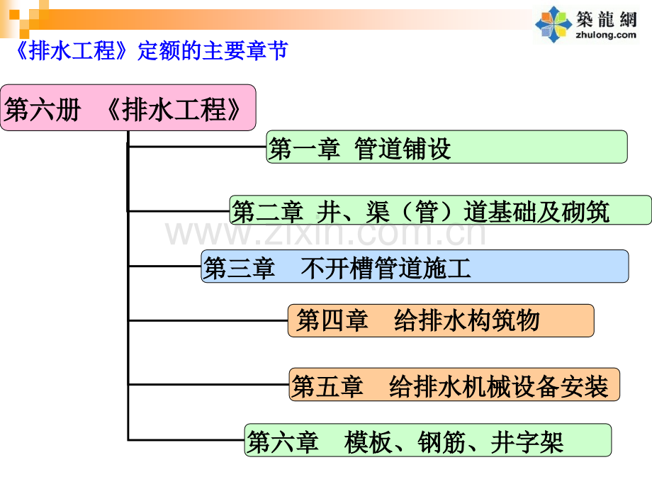 市政工程预算教程-第四章-5(排水工程).ppt_第2页