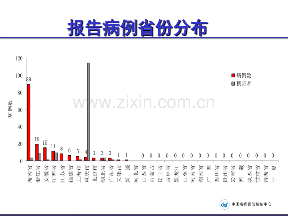 全国霍乱疫情概况和防控工作建议中国HFMD暴发与应对.ppt_第3页