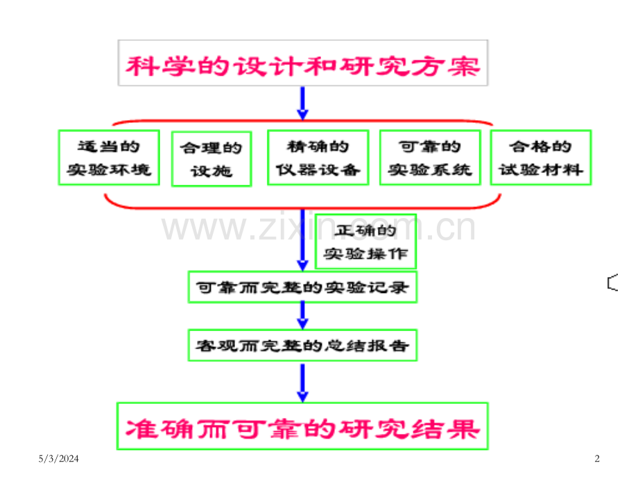 动物实验基本操作技术.ppt_第2页