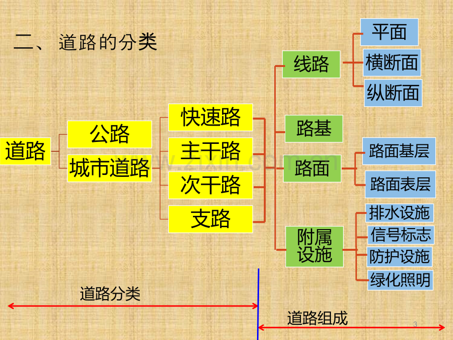 市政工程计价-道路.ppt_第3页