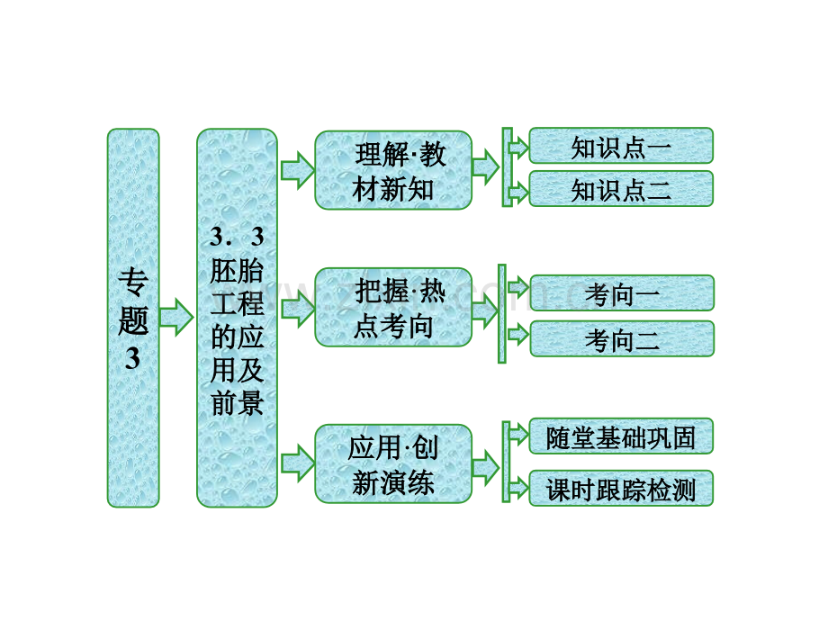 人教版高二生物选修三同步专题胚胎工程的应用及前景共张.ppt_第1页