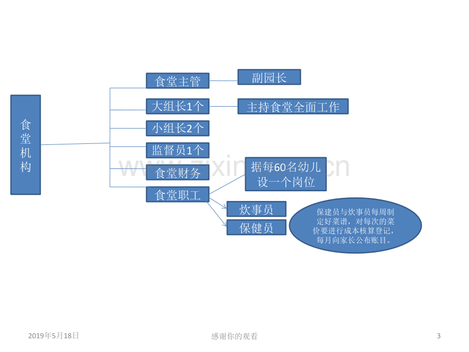 幼儿园管理结构.ppt_第3页