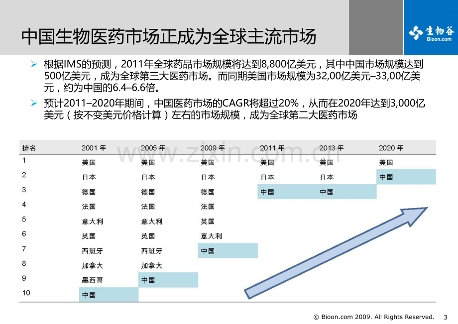 生物医药行业企业类型及就业前景与发展趋势——张发宝博士.ppt_第3页