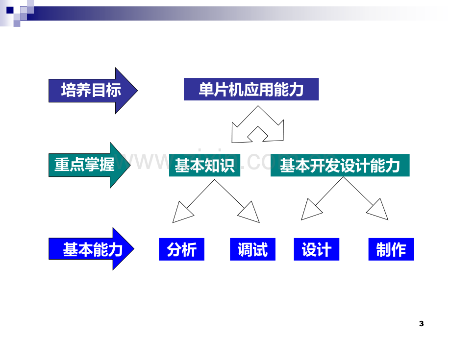 单片机基础知识.ppt_第3页