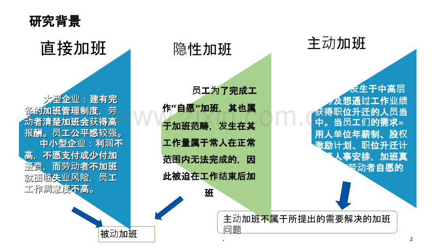 如何解决企业加班问题.ppt_第2页